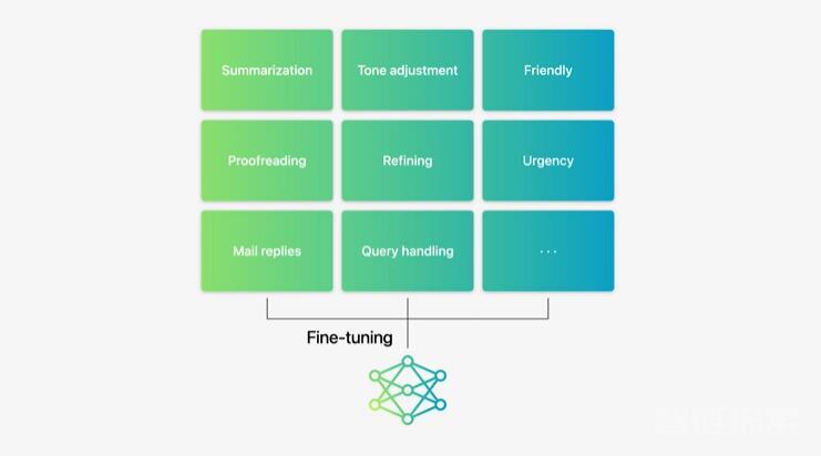 苹果智能背后模型公布：3B模型优于Gemma-7B，服务器模型媲美GPT-3.5-Turbo