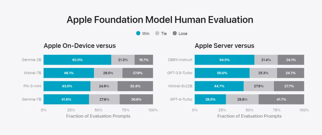苹果智能背后模型公布：3B模型优于Gemma-7B，服务器模型媲美GPT-3.5-Turbo