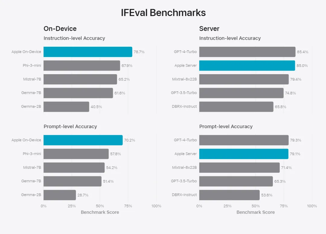 苹果智能背后模型公布：3B模型优于Gemma-7B，服务器模型媲美GPT-3.5-Turbo
