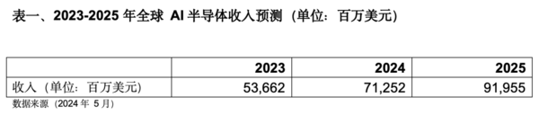 Gartner：预计2024年全球AI芯片收入将增长33%