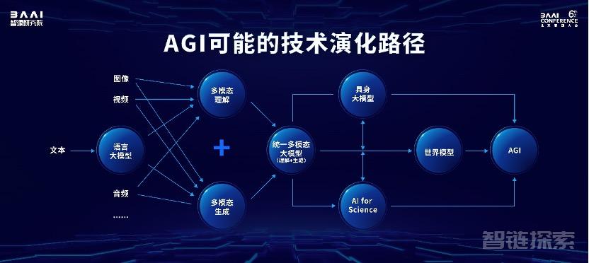 2024北京智源大会开幕，智源推出大模型全家桶及全栈开源技术基座新版图，大模型先锋集结共探AGI之路​