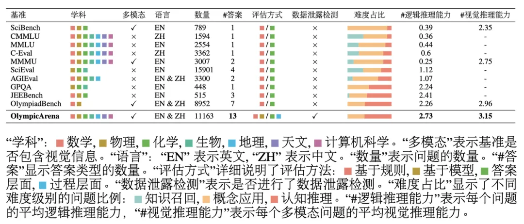 从高考到奥林匹克竞技场：大模型与人类智能的终极较量