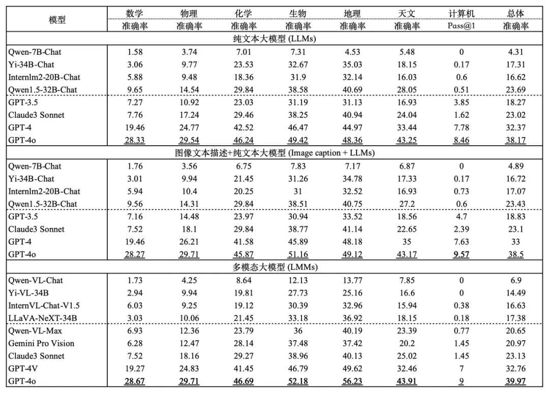 从高考到奥林匹克竞技场：大模型与人类智能的终极较量