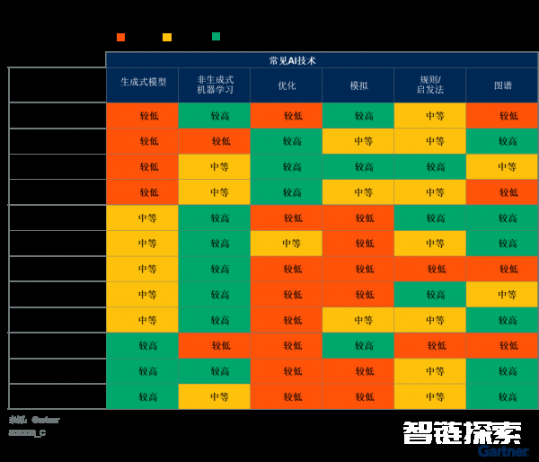 Gartner：企业何时不应使用生成式人工智能