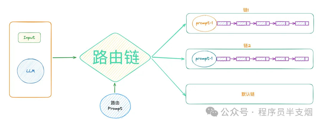 五分钟了解 LangChain 的路由链