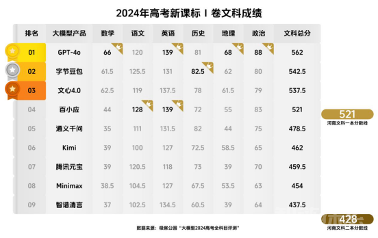 大模型2024高考发榜，豆包等三款国产AI考上文科一本线