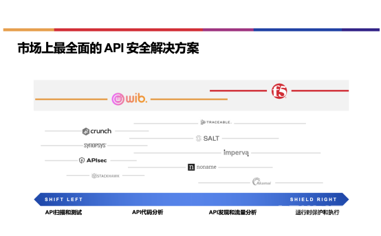 F5洞察安全新趋势，企业如何安全开启AI之旅？ 转载