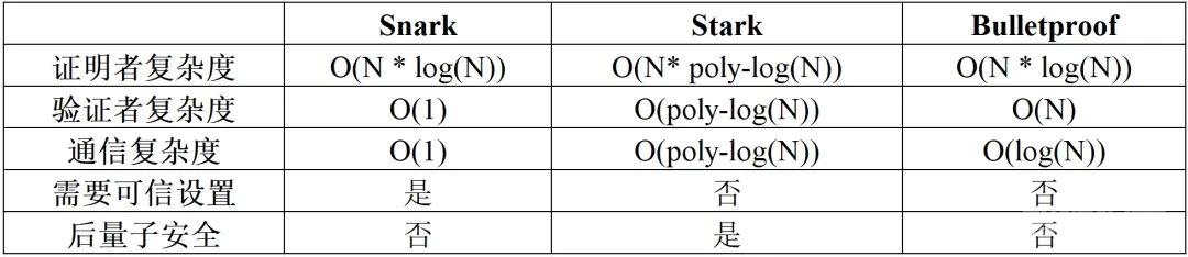 区块链上的零知识证明技术及其典型算法、工具