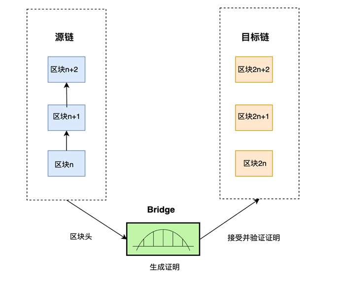 区块链上的零知识证明技术及其典型算法、工具