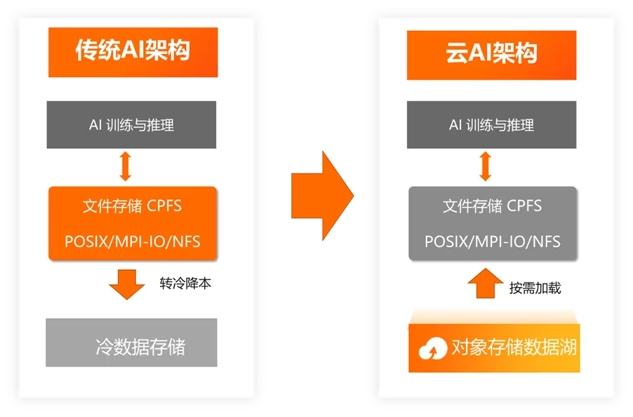 AI大模型时代的存储发展趋势