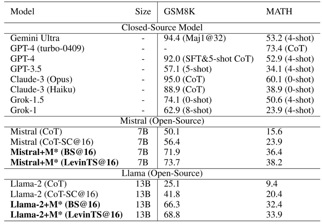 等不来OpenAI的Q*，华为诺亚探索LLM推理的秘密武器MindStar先来了