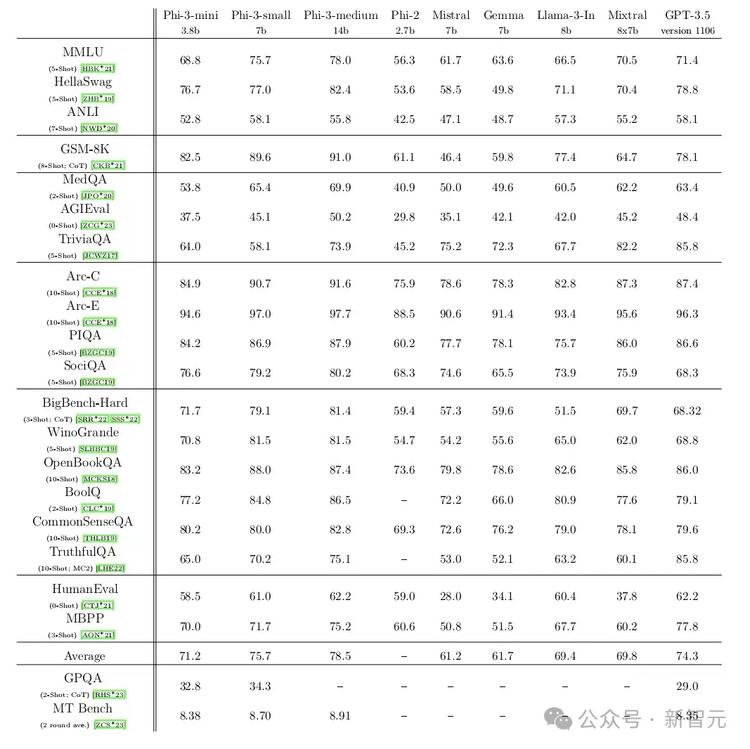 少即是多！10亿参数「小巨人」击败ChatGPT