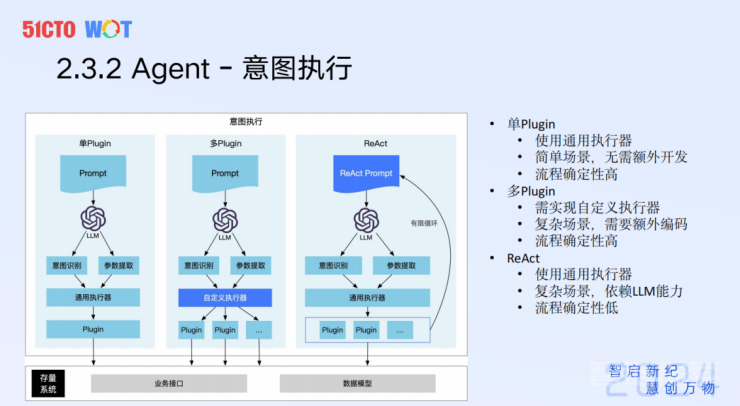 LLM-based Agent在B端商业化的技术探索与实践 转载