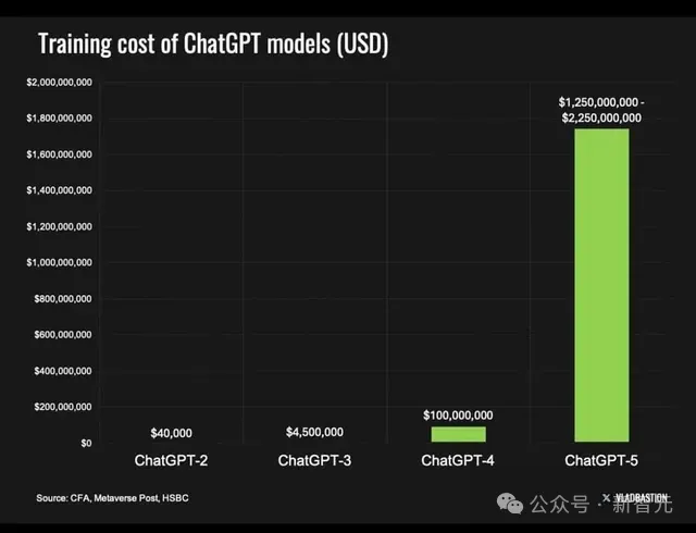 Anthropic CEO：大模型训练成本暴涨，2027年将达1000亿美元！