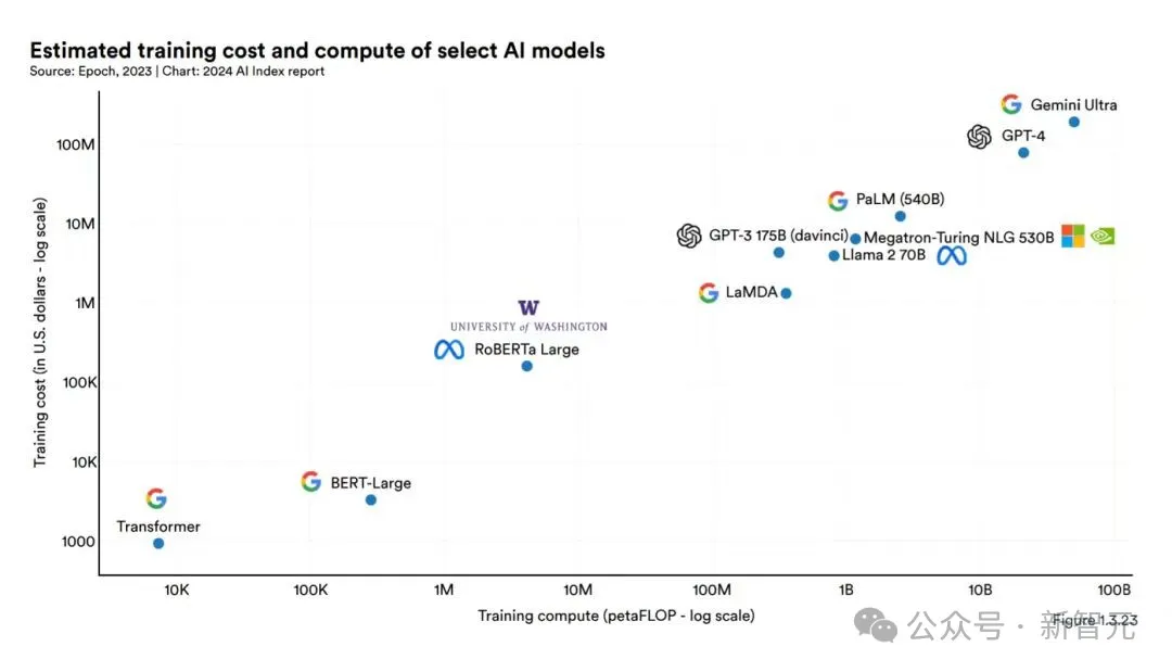 Anthropic CEO：大模型训练成本暴涨，2027年将达1000亿美元！