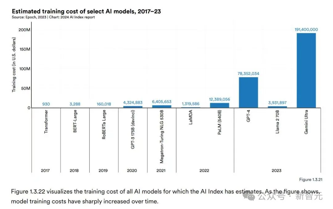 Anthropic CEO：大模型训练成本暴涨，2027年将达1000亿美元！