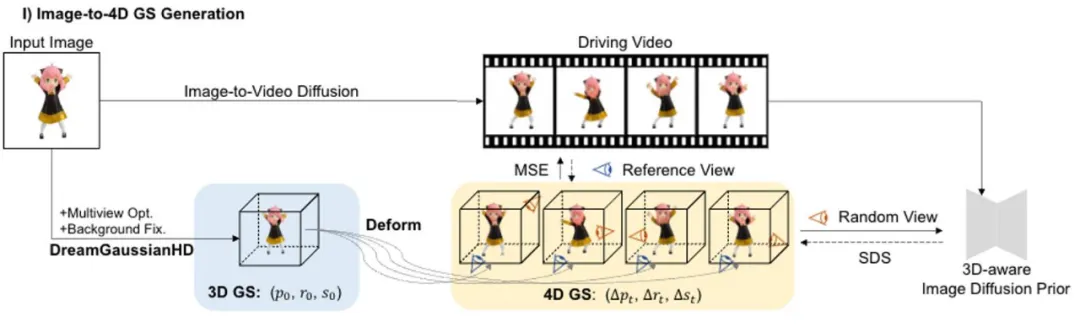 几分钟生成四维内容，还能控制运动效果：北大、密歇根提出DG4D