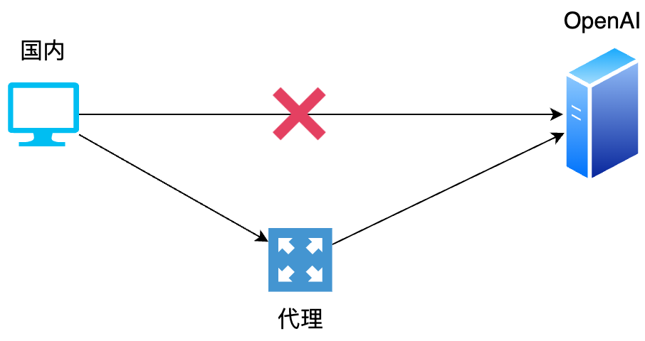 OpenAI 说要封禁来自中国的流量，我笑了