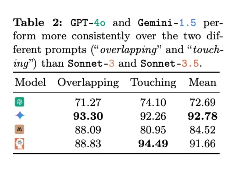 这些VLM竟都是盲人？GPT-4o、Sonnet-3.5相继败于「视力」测试