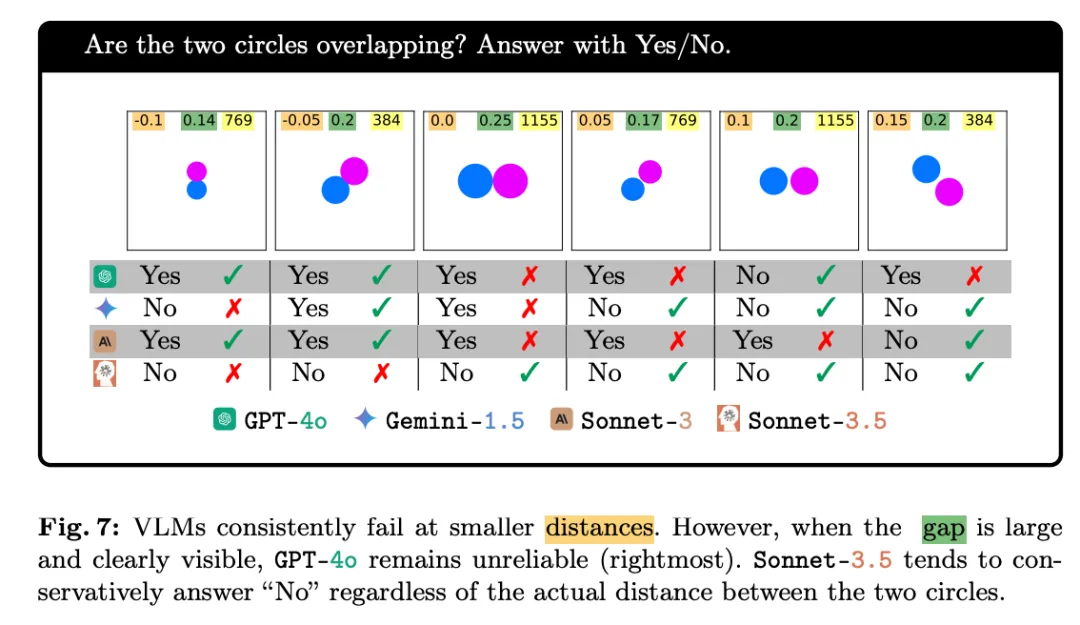 这些VLM竟都是盲人？GPT-4o、Sonnet-3.5相继败于「视力」测试