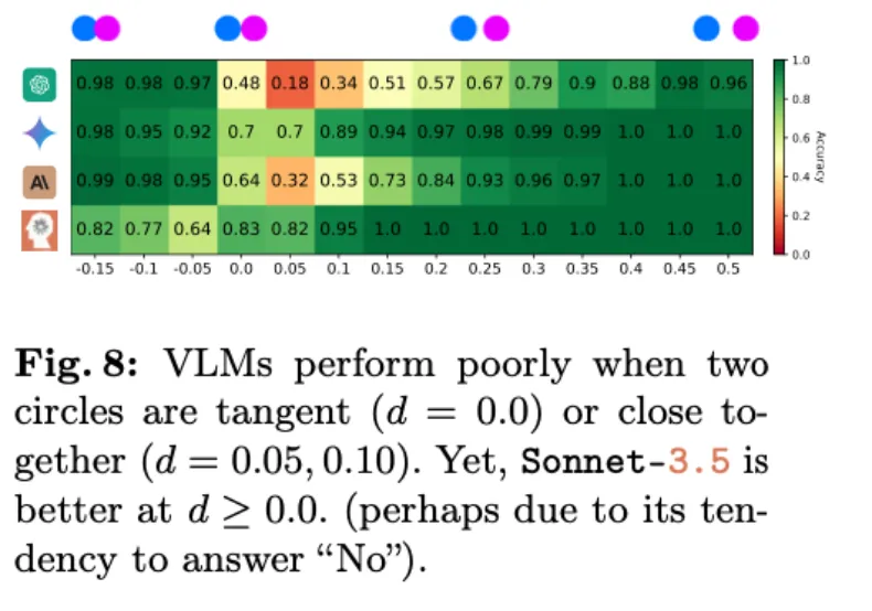 这些VLM竟都是盲人？GPT-4o、Sonnet-3.5相继败于「视力」测试