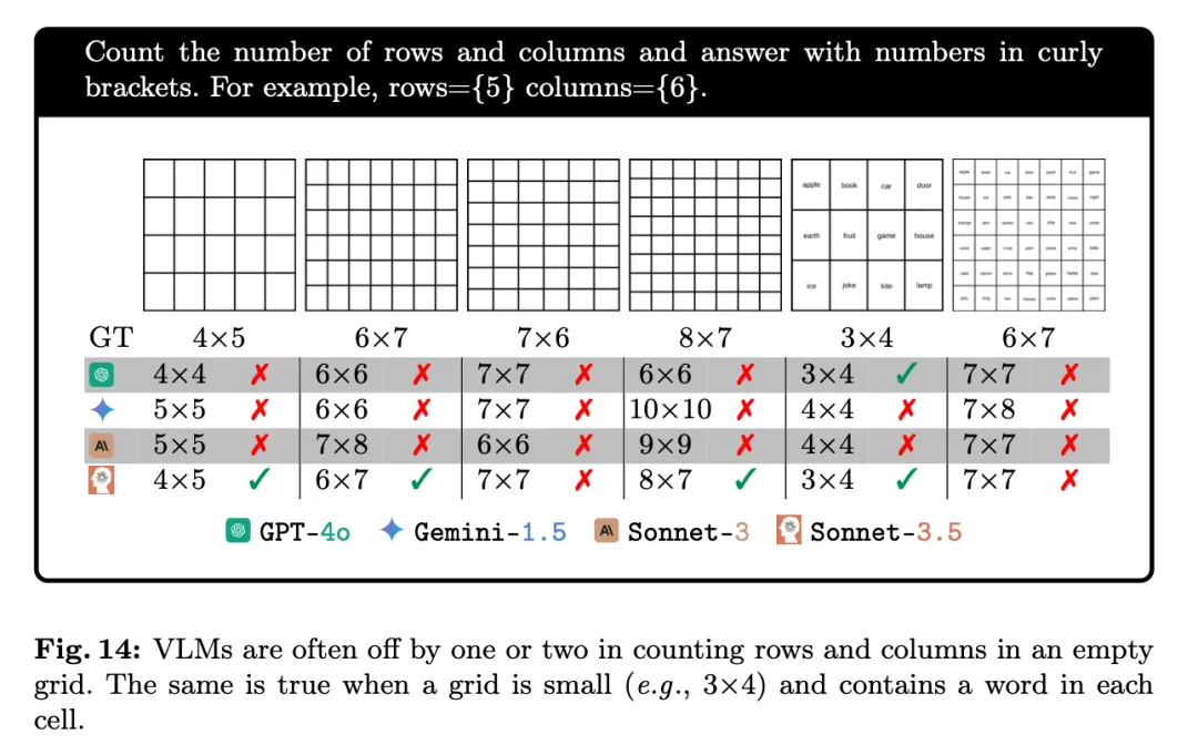 这些VLM竟都是盲人？GPT-4o、Sonnet-3.5相继败于「视力」测试