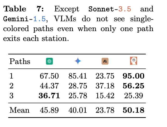 这些VLM竟都是盲人？GPT-4o、Sonnet-3.5相继败于「视力」测试