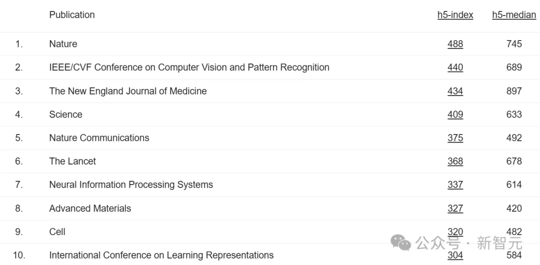 CVPR世界第二仅次Nature！谷歌2024学术指标出炉，NeurIPS、ICLR跻身前十