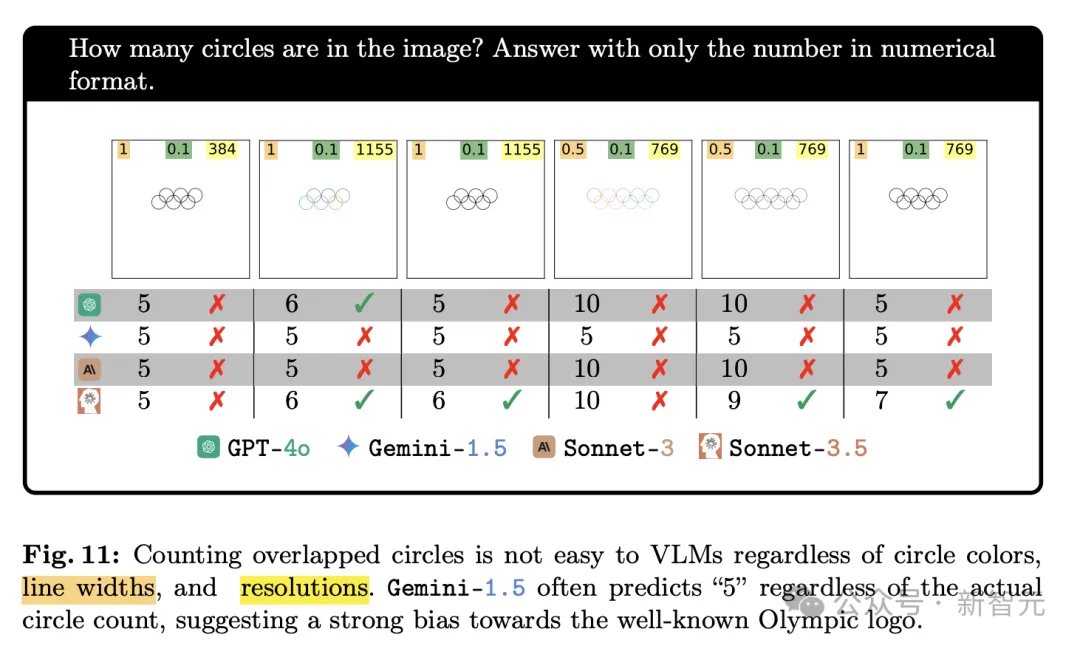 VLM集体「失明」？视力测试惨败，GPT-4o、Claude 3.5全都不及格