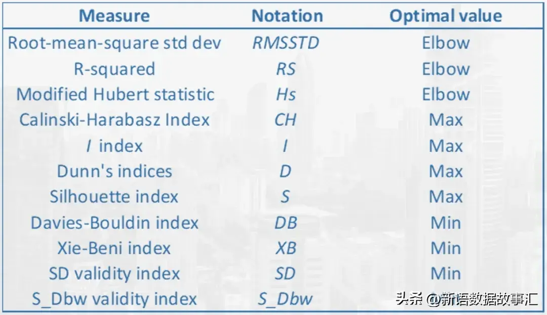三大指标助力K均值与层次聚类数选定及Python示例代码