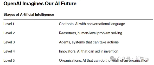 OpenAI五级AGI战略遭吐槽，命名不清、逻辑混乱，本质只是空洞营销？