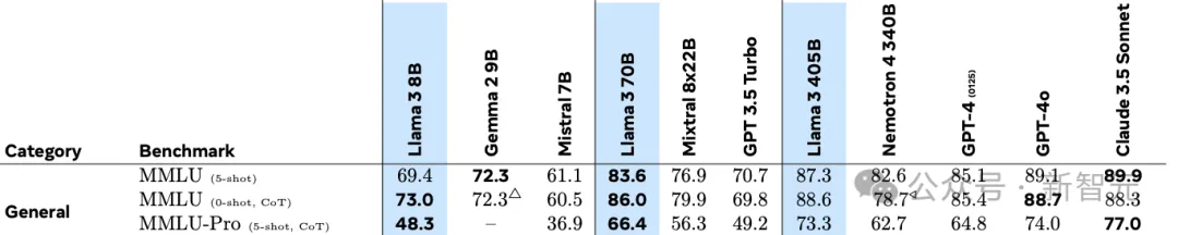 Mistral新旗舰决战Llama 3.1！最强开源Large 2 123B，扛鼎多语言编程全能王