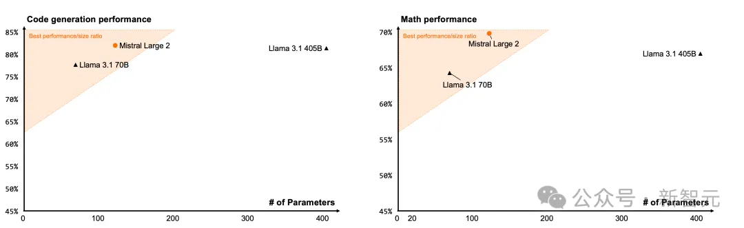 Mistral新旗舰决战Llama 3.1！最强开源Large 2 123B，扛鼎多语言编程全能王