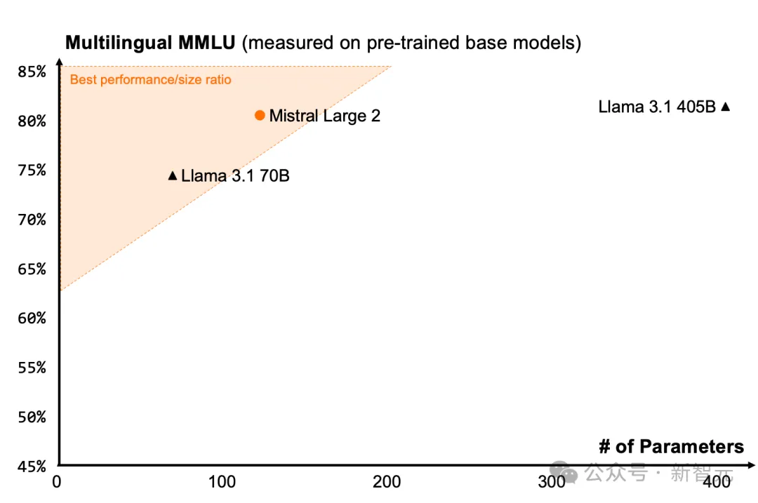 Mistral新旗舰决战Llama 3.1！最强开源Large 2 123B，扛鼎多语言编程全能王