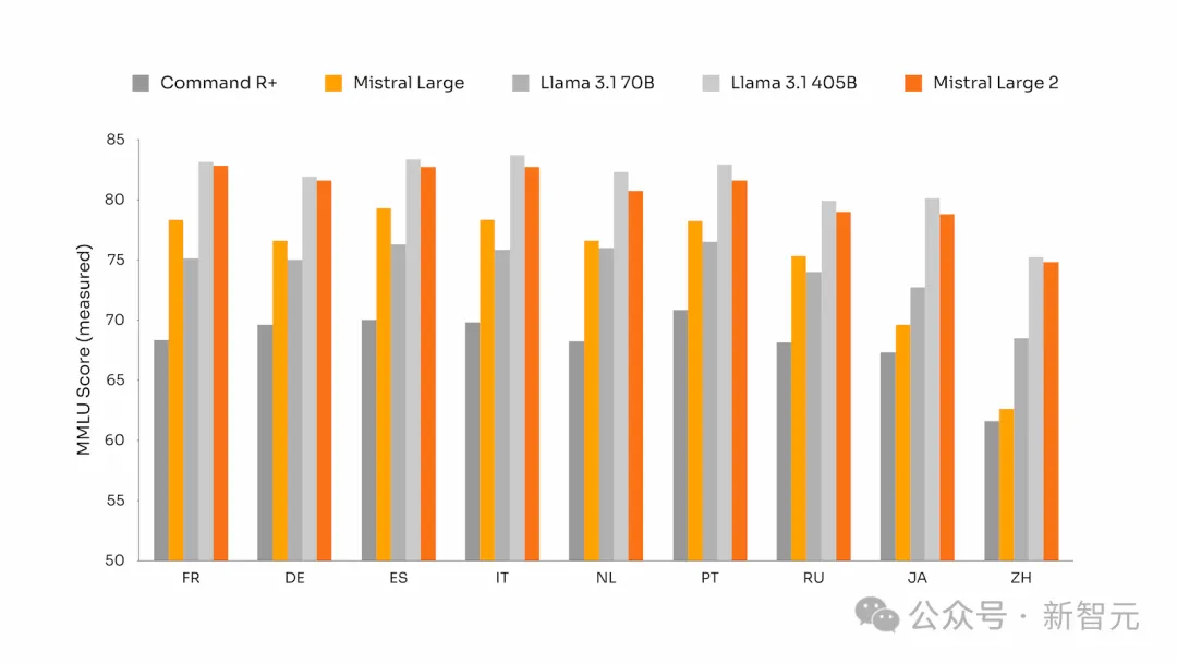 Mistral新旗舰决战Llama 3.1！最强开源Large 2 123B，扛鼎多语言编程全能王