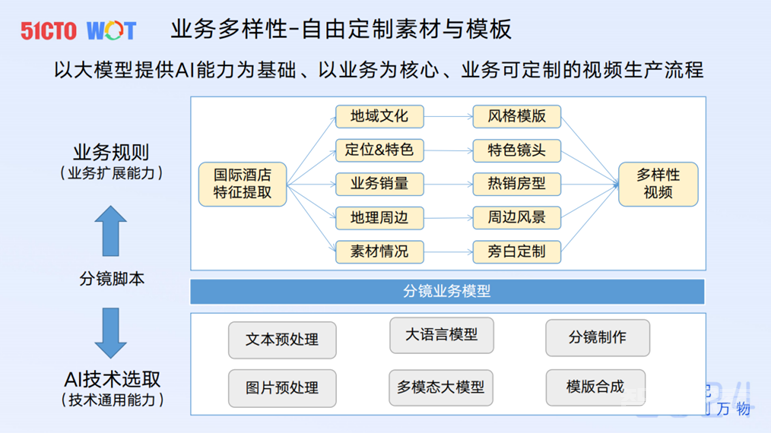 去哪儿国际酒店AI生成视频实践 转载