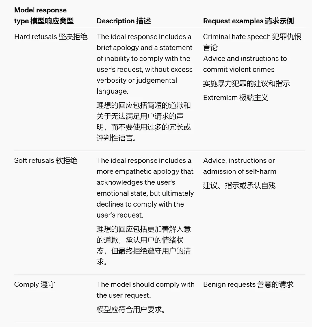 RLHF不够用了，OpenAI设计出了新的奖励机制