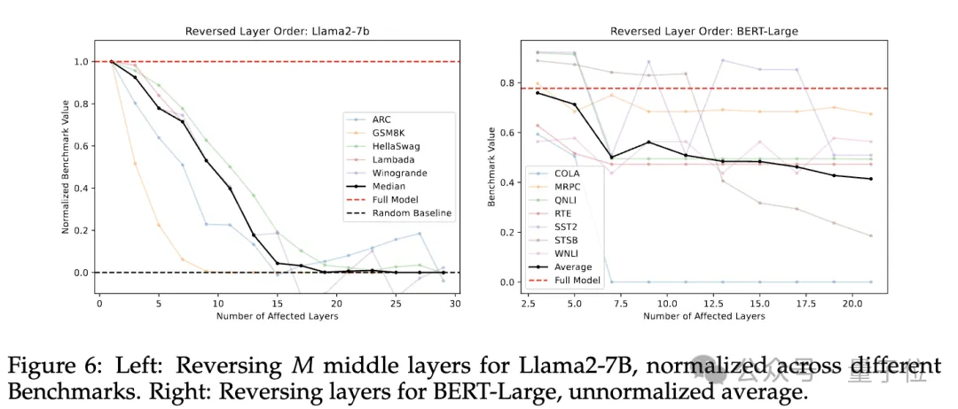 打乱/跳过Transformer层会怎样？最新研究揭开其信息流动机制，一口气解答8大问题