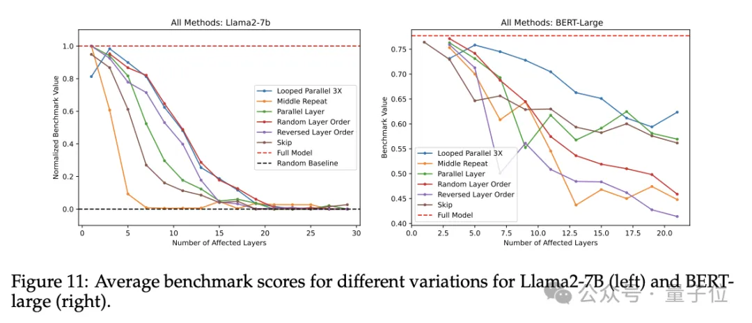 打乱/跳过Transformer层会怎样？最新研究揭开其信息流动机制，一口气解答8大问题