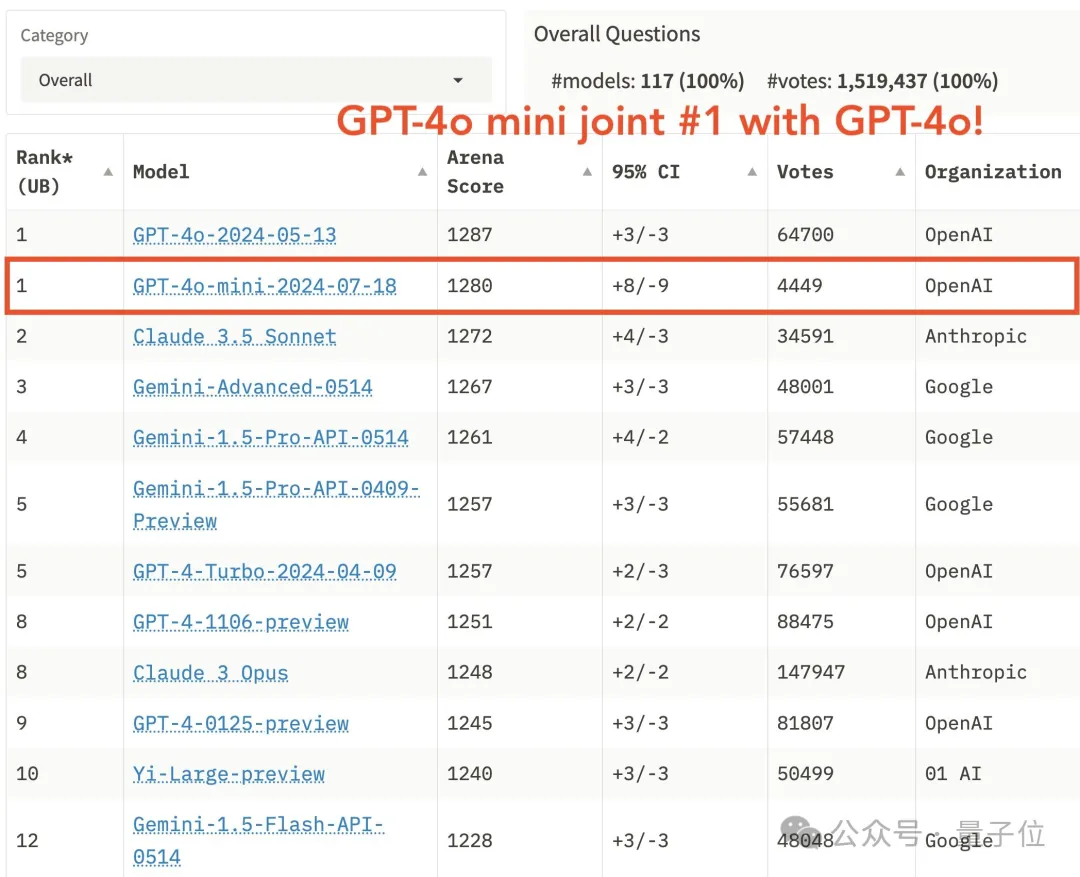 GPT-4o mini凭什么登顶竞技场？OpenAI刷分秘诀被扒，原来奥特曼早有暗示