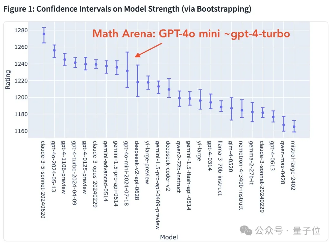 GPT-4o mini凭什么登顶竞技场？OpenAI刷分秘诀被扒，原来奥特曼早有暗示