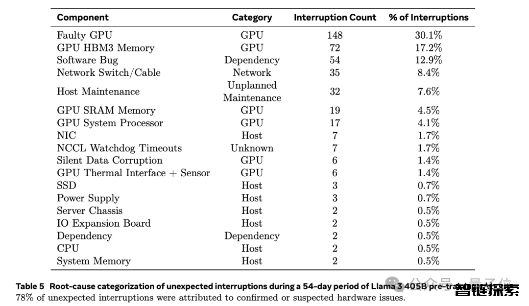 Llama3.1训练平均3小时故障一次，H100万卡集群好脆弱，气温波动都会影响吞吐量