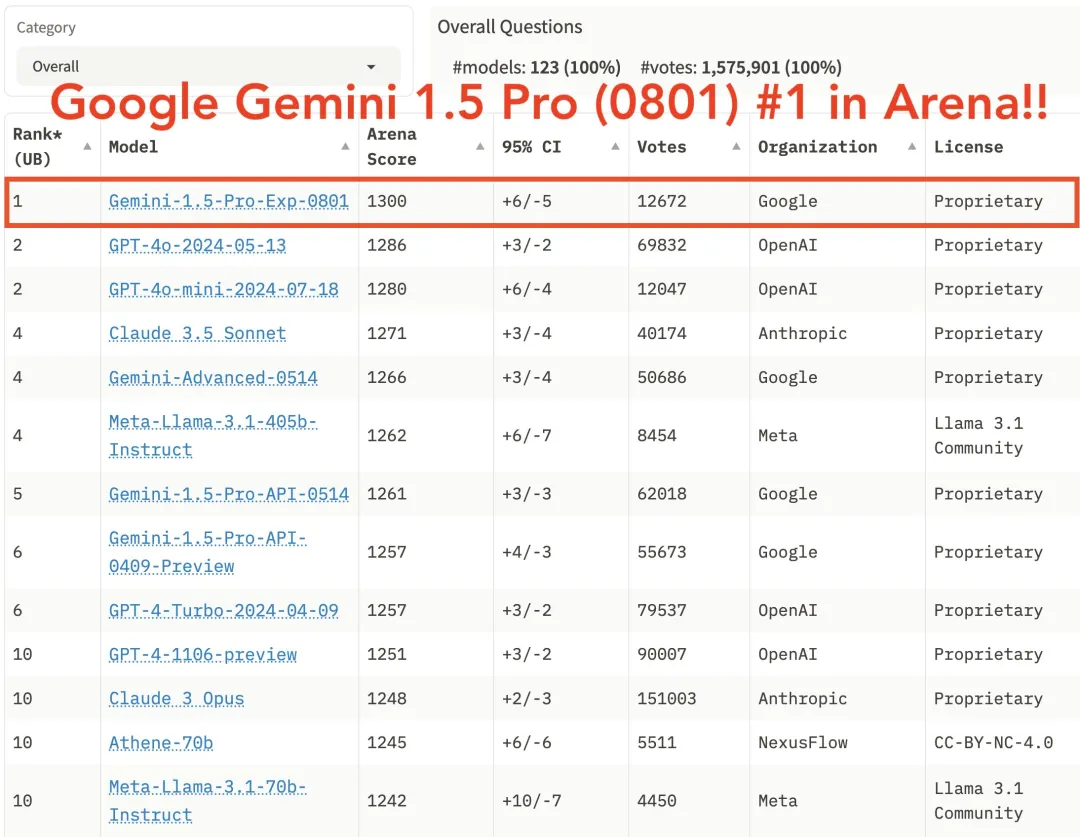 谷歌终于赢了OpenAI一回：实验版本Gemini 1.5 Pro超越GPT-4o