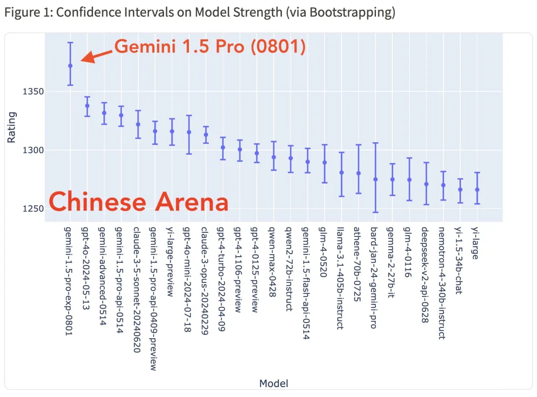 谷歌终于赢了OpenAI一回：实验版本Gemini 1.5 Pro超越GPT-4o