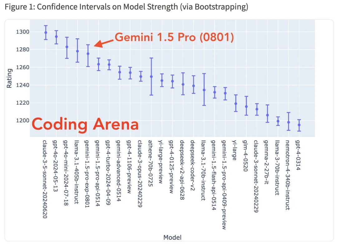 谷歌终于赢了OpenAI一回：实验版本Gemini 1.5 Pro超越GPT-4o