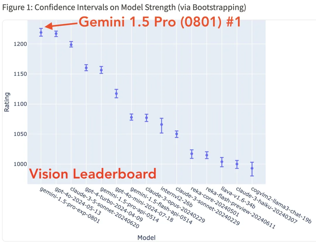 谷歌终于赢了OpenAI一回：实验版本Gemini 1.5 Pro超越GPT-4o