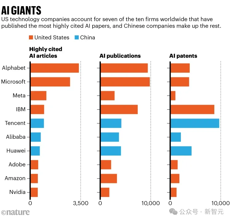 Nature：谷歌AI研究引用量登全球榜首，中国企业表现亮眼