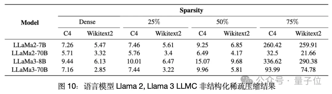 单卡搞定Llama 3.1 405B，让大模型轻松瘦身！超强压缩工具包来了