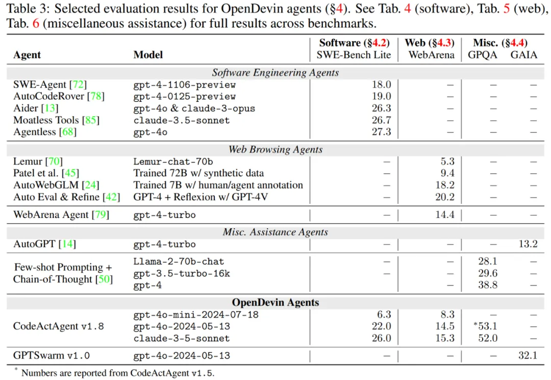 OpenDevin出技术报告了，大模型Agent开发者必读