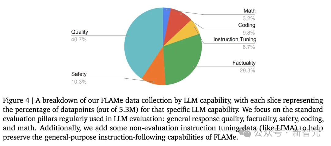 87.8%准确率赶超GPT-4o登顶！谷歌DeepMind发布自动评估模型FLAMe